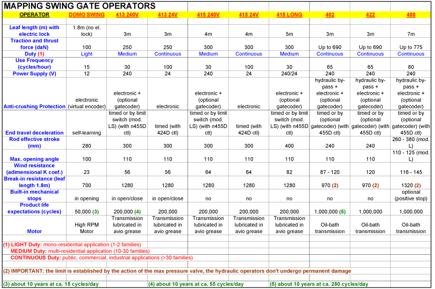 Swing Gate - Gate Openers